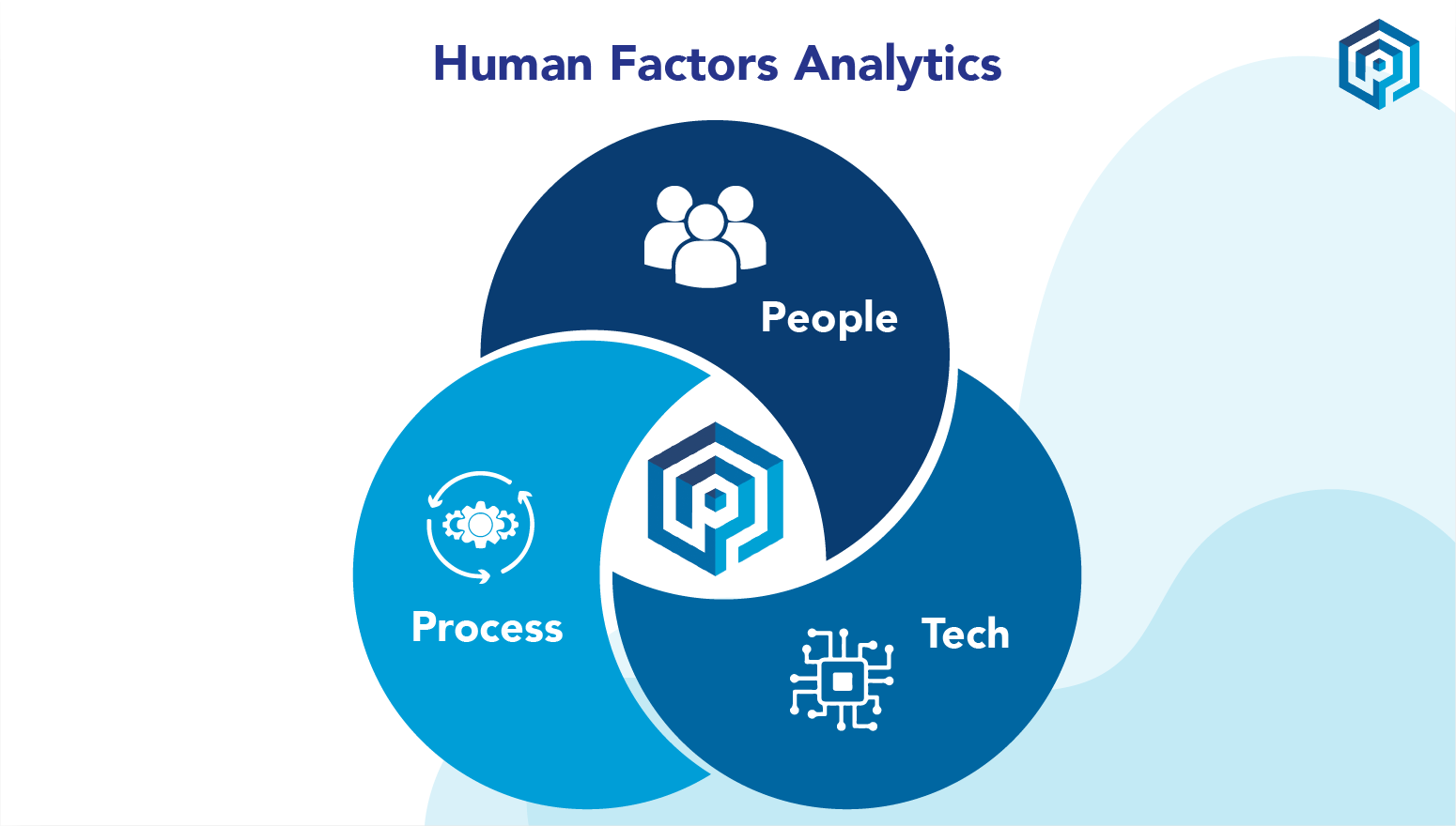 Praxis Navigator infographic showing Human Factors Analytics